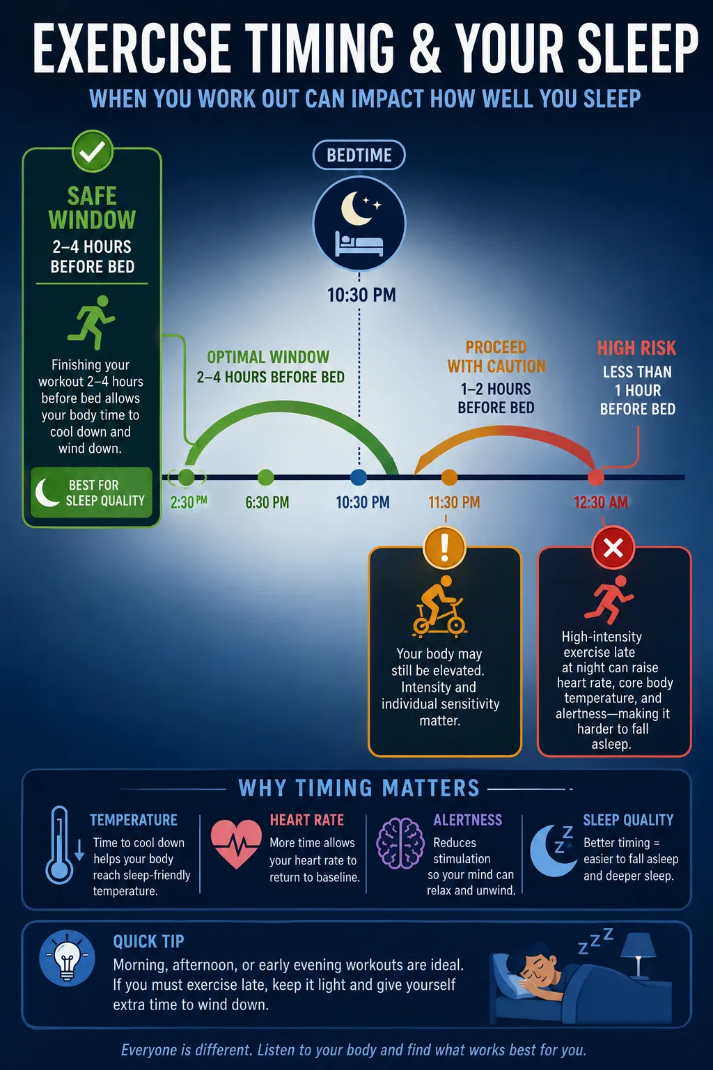 Exercise timing relative to bedtime impacts sleep quality; finishing workouts ≥2–4 hours before sleep is ideal.