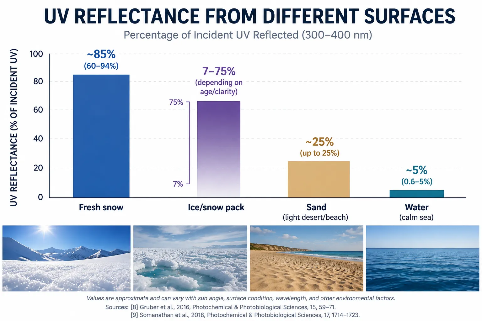 Visual comparison of UV reflectance from snow, ice, sand, and water surfaces.